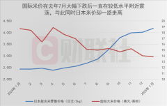约20元1斤！日本1月大米价钱同比暴涨超80%